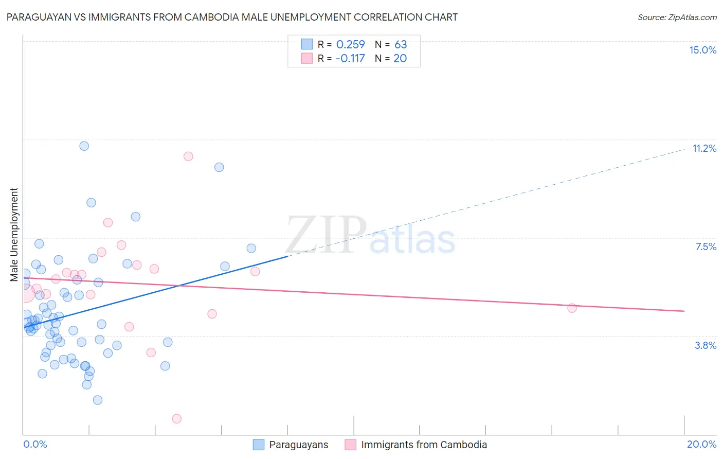 Paraguayan vs Immigrants from Cambodia Male Unemployment