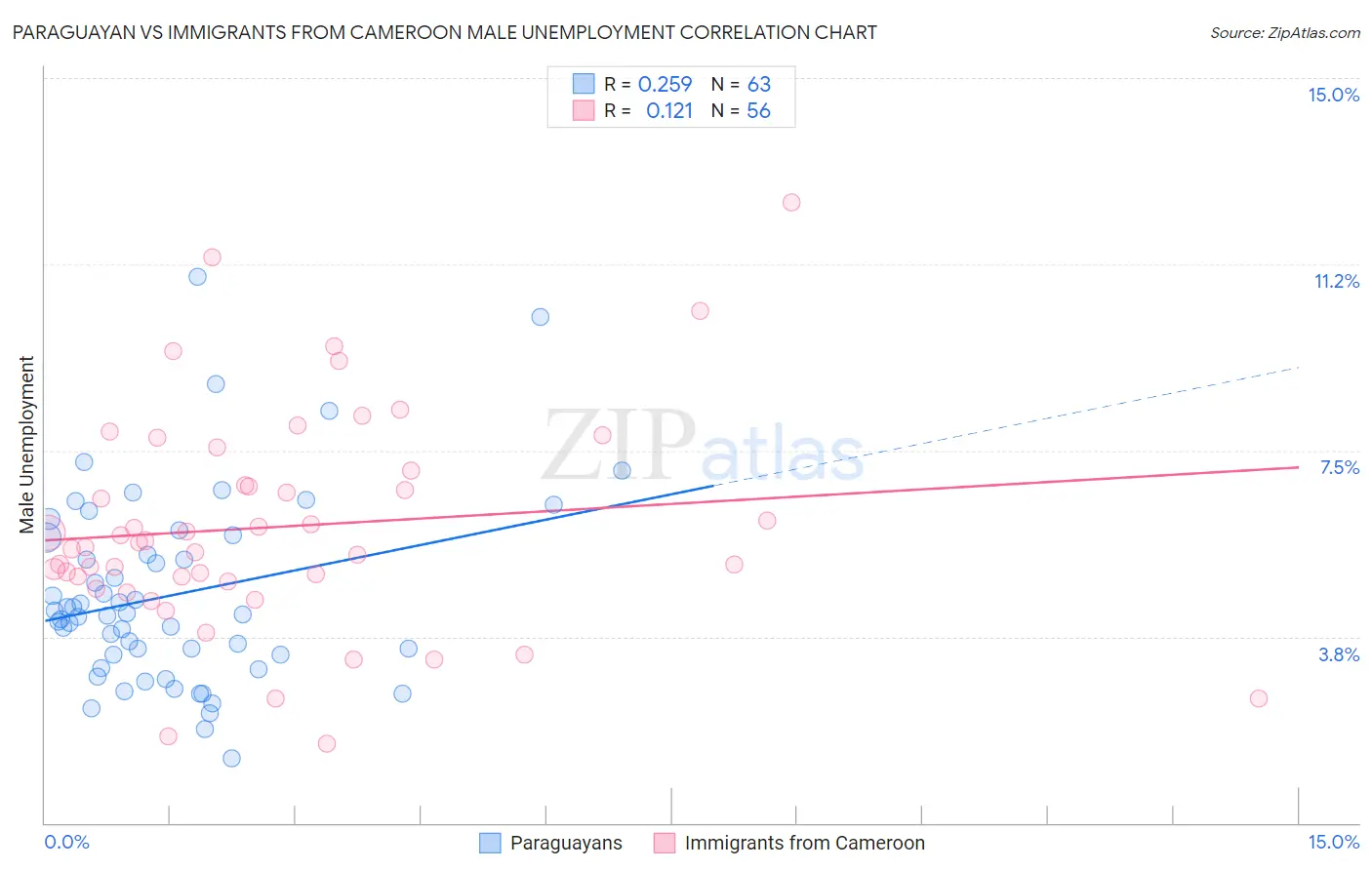 Paraguayan vs Immigrants from Cameroon Male Unemployment