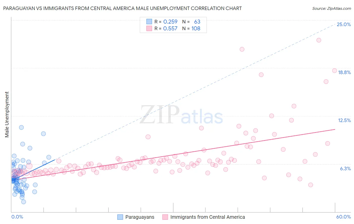 Paraguayan vs Immigrants from Central America Male Unemployment
