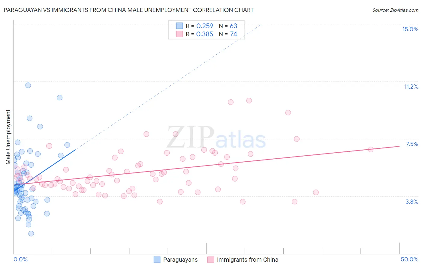 Paraguayan vs Immigrants from China Male Unemployment
