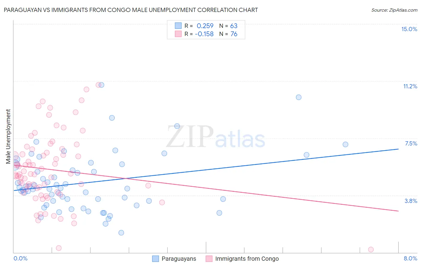 Paraguayan vs Immigrants from Congo Male Unemployment