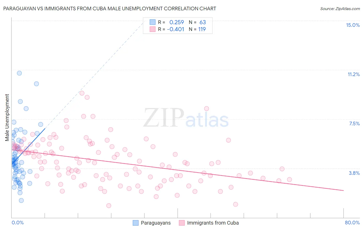 Paraguayan vs Immigrants from Cuba Male Unemployment
