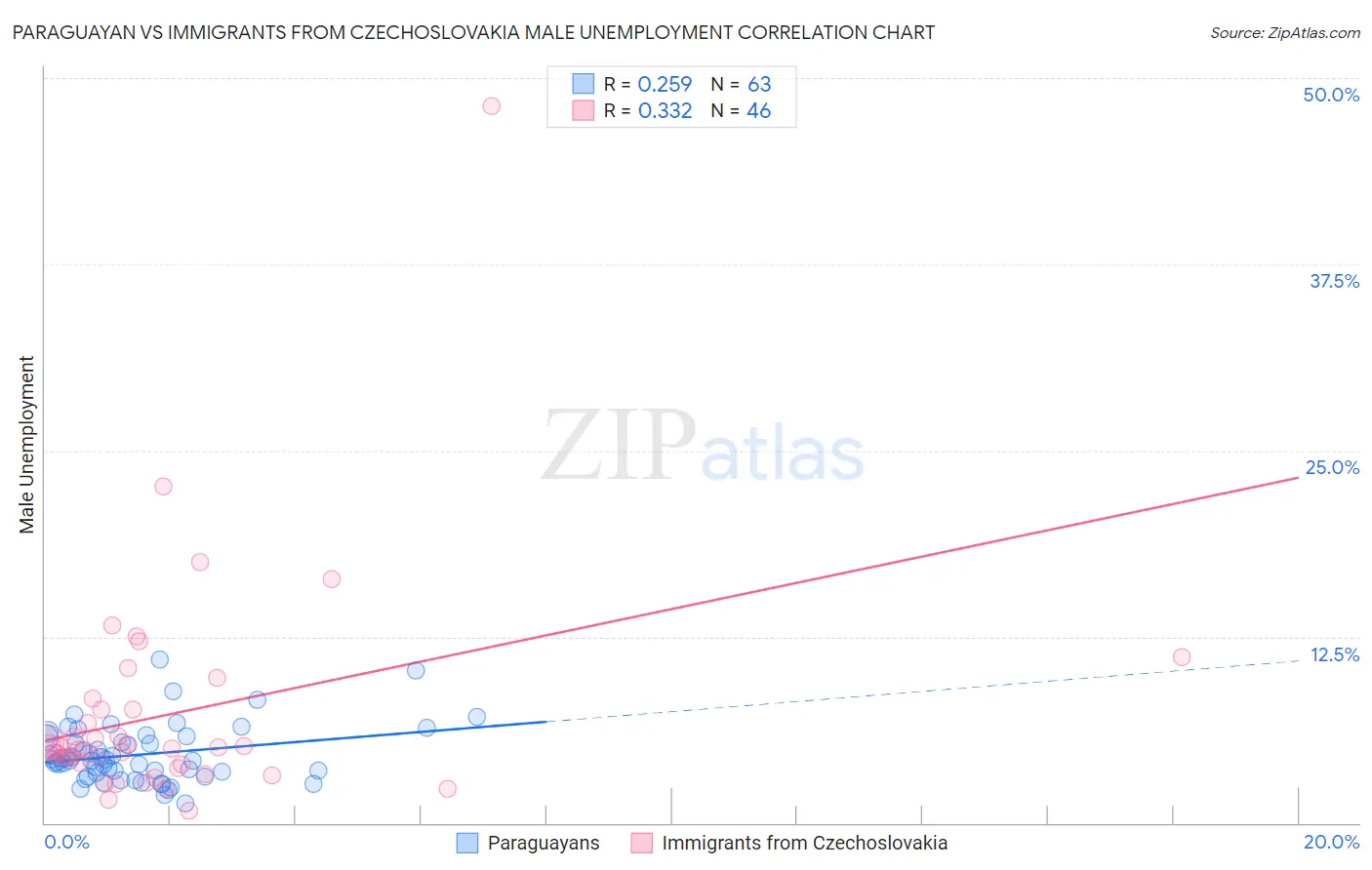 Paraguayan vs Immigrants from Czechoslovakia Male Unemployment