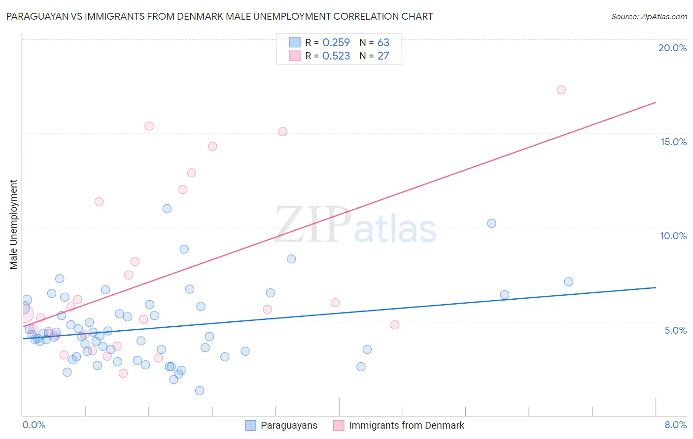 Paraguayan vs Immigrants from Denmark Male Unemployment