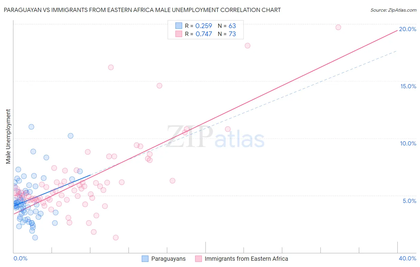 Paraguayan vs Immigrants from Eastern Africa Male Unemployment