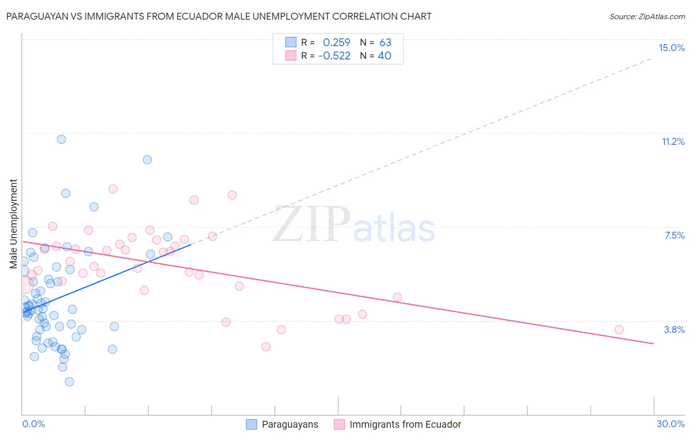 Paraguayan vs Immigrants from Ecuador Male Unemployment