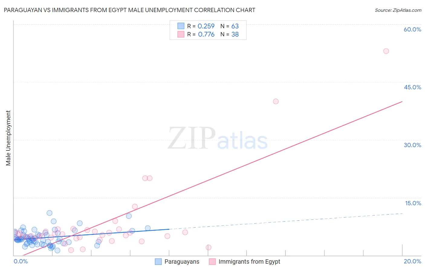 Paraguayan vs Immigrants from Egypt Male Unemployment