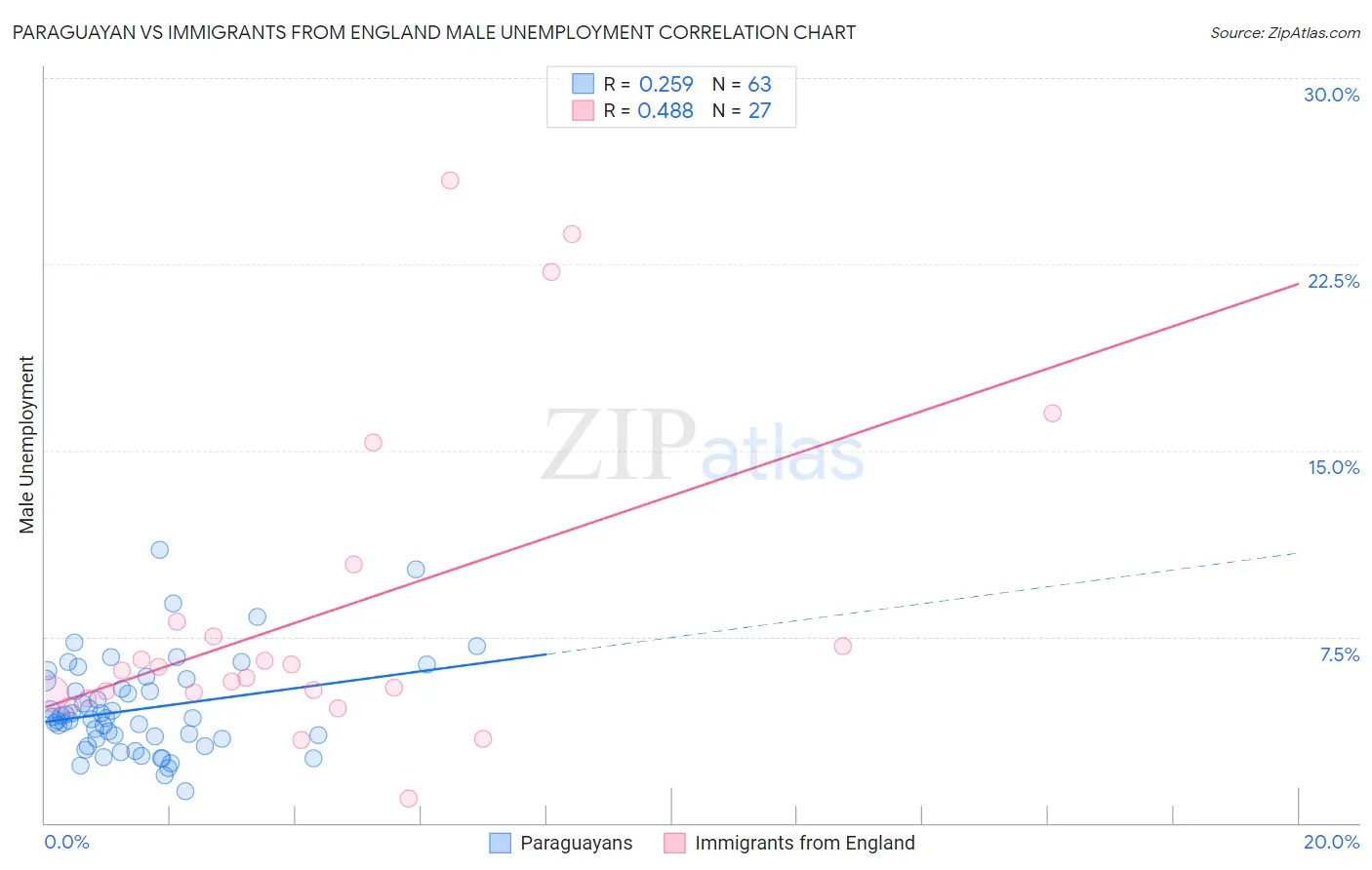 Paraguayan vs Immigrants from England Male Unemployment