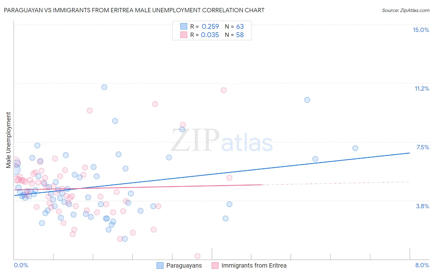 Paraguayan vs Immigrants from Eritrea Male Unemployment