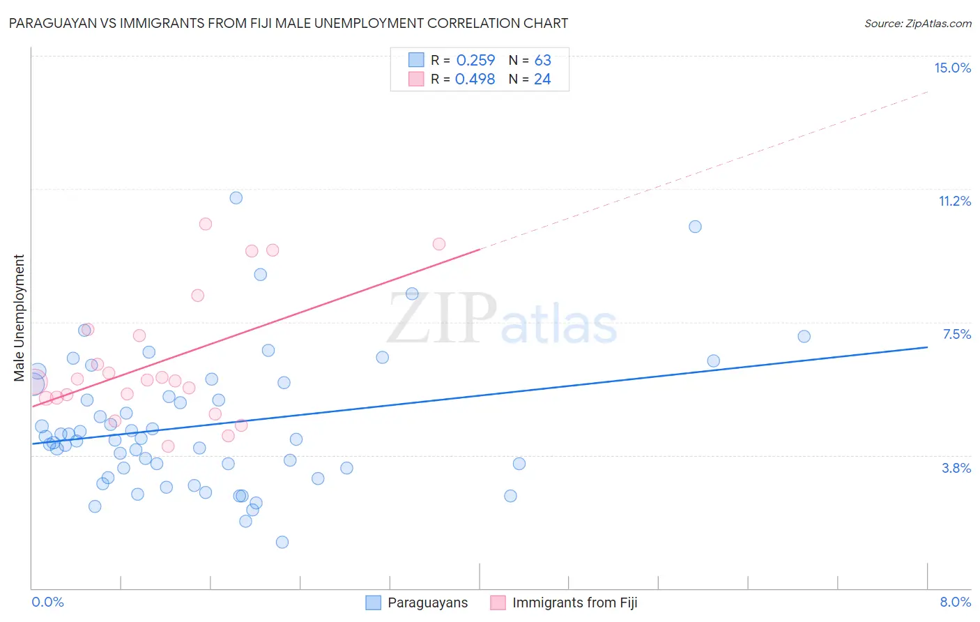 Paraguayan vs Immigrants from Fiji Male Unemployment