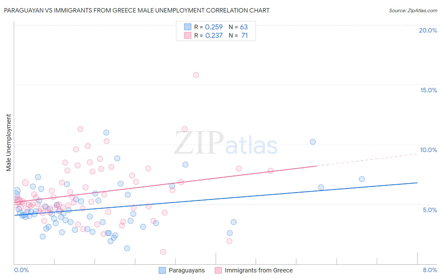 Paraguayan vs Immigrants from Greece Male Unemployment