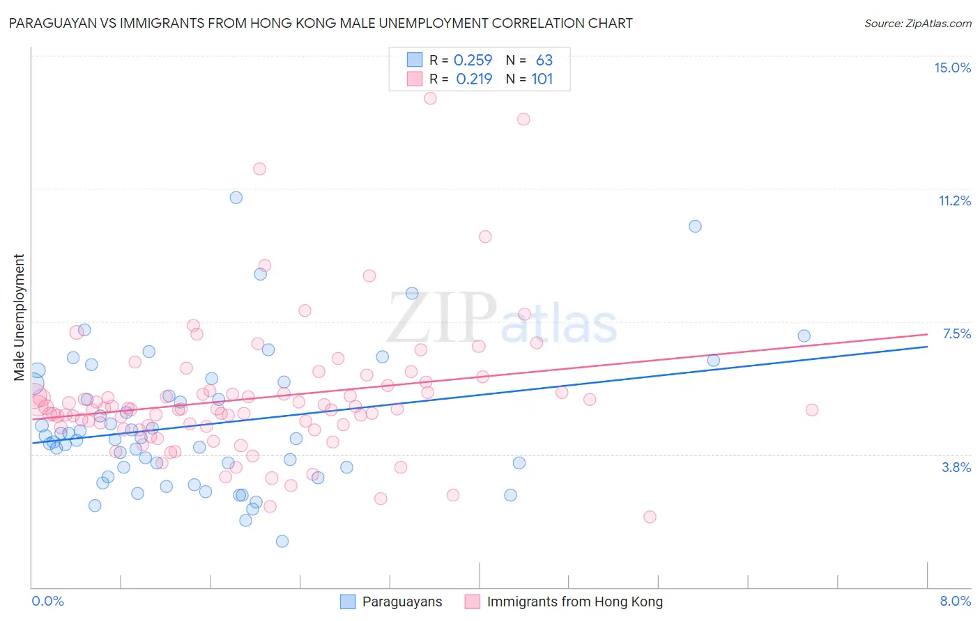 Paraguayan vs Immigrants from Hong Kong Male Unemployment