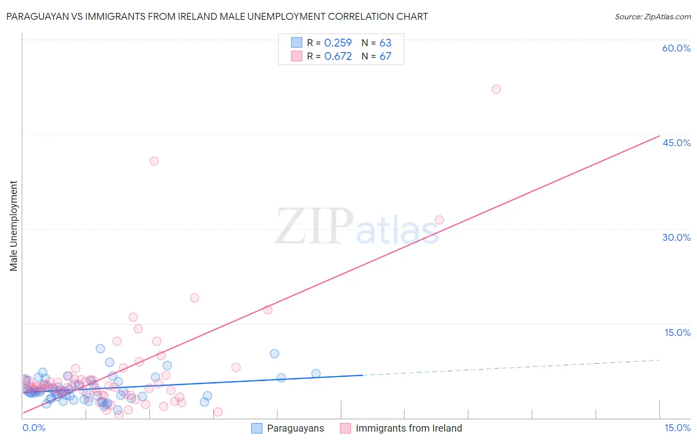 Paraguayan vs Immigrants from Ireland Male Unemployment