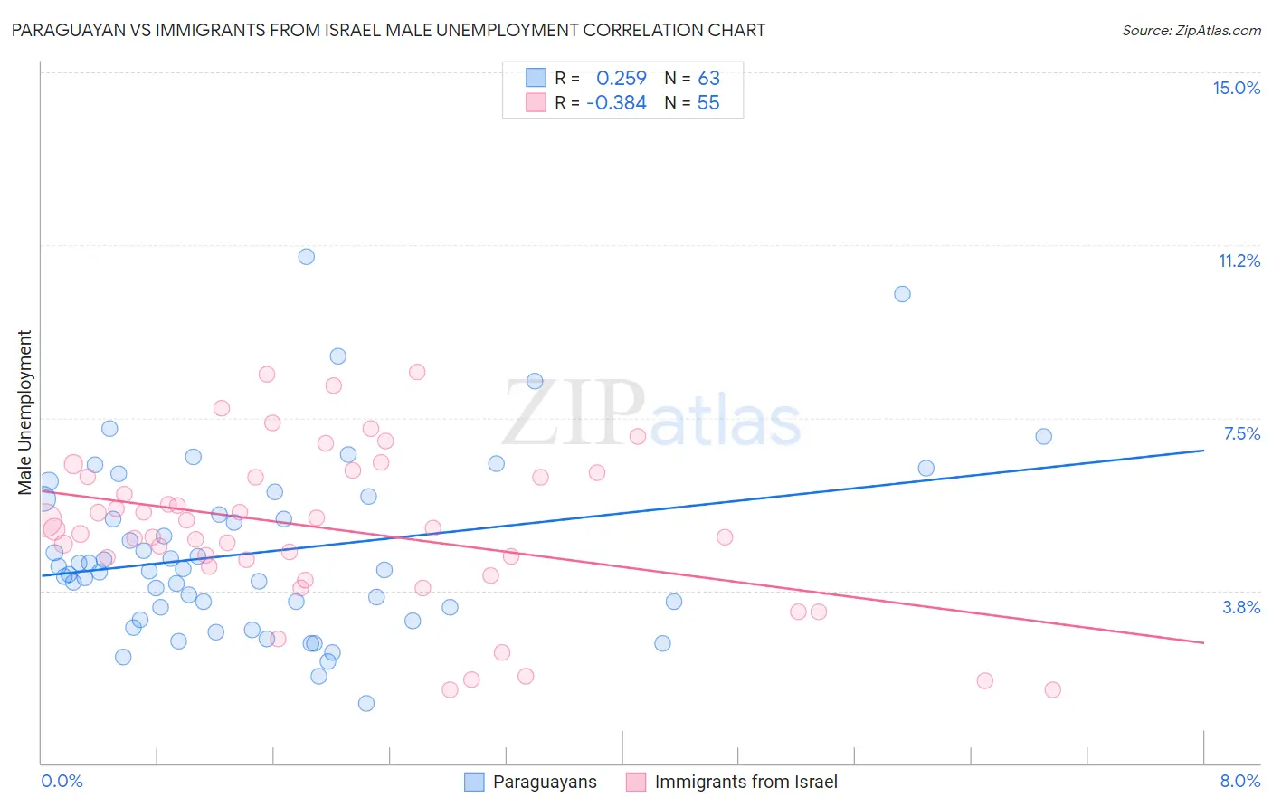 Paraguayan vs Immigrants from Israel Male Unemployment