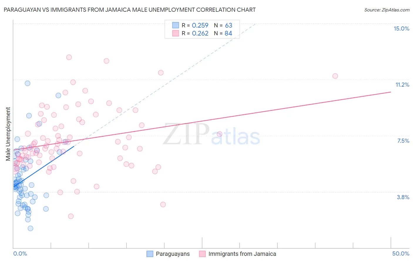 Paraguayan vs Immigrants from Jamaica Male Unemployment