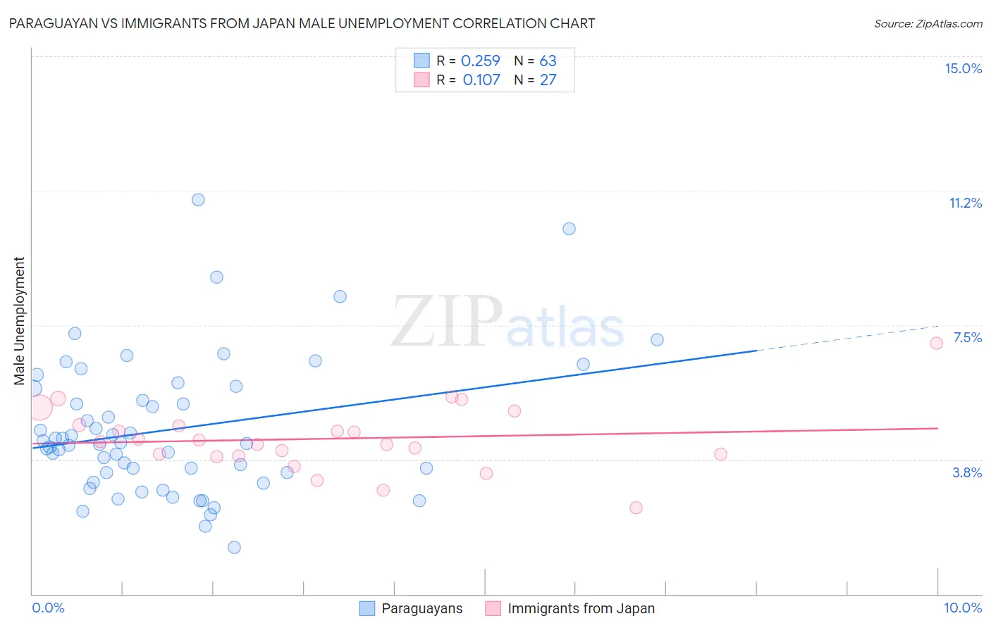 Paraguayan vs Immigrants from Japan Male Unemployment