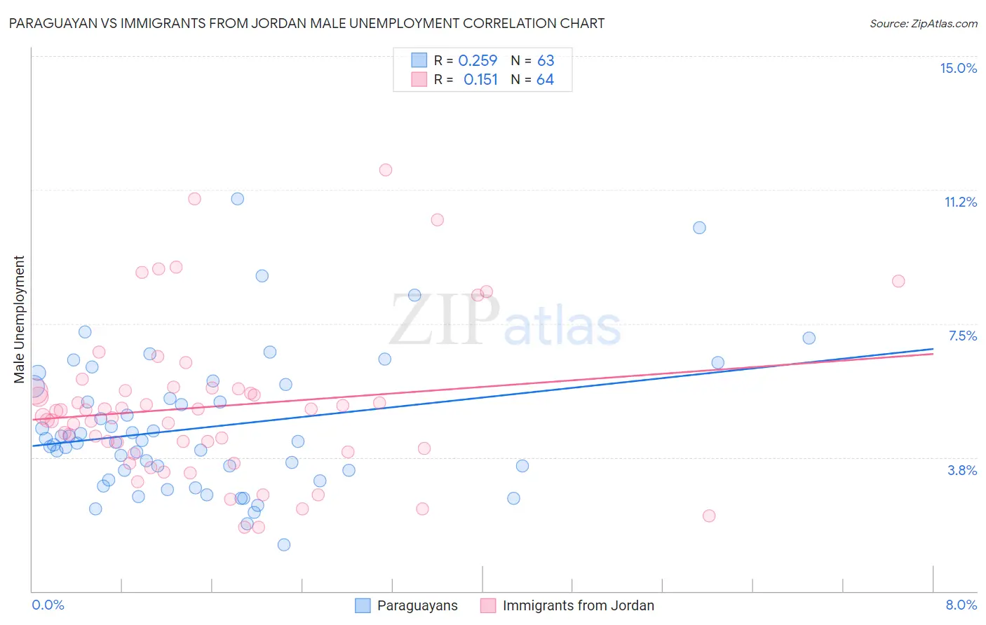 Paraguayan vs Immigrants from Jordan Male Unemployment