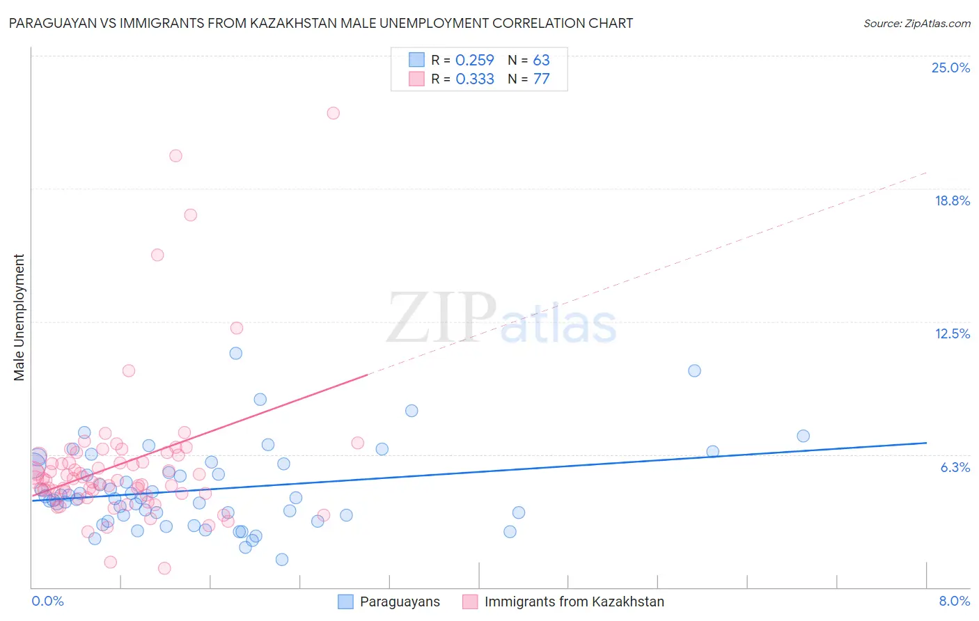 Paraguayan vs Immigrants from Kazakhstan Male Unemployment