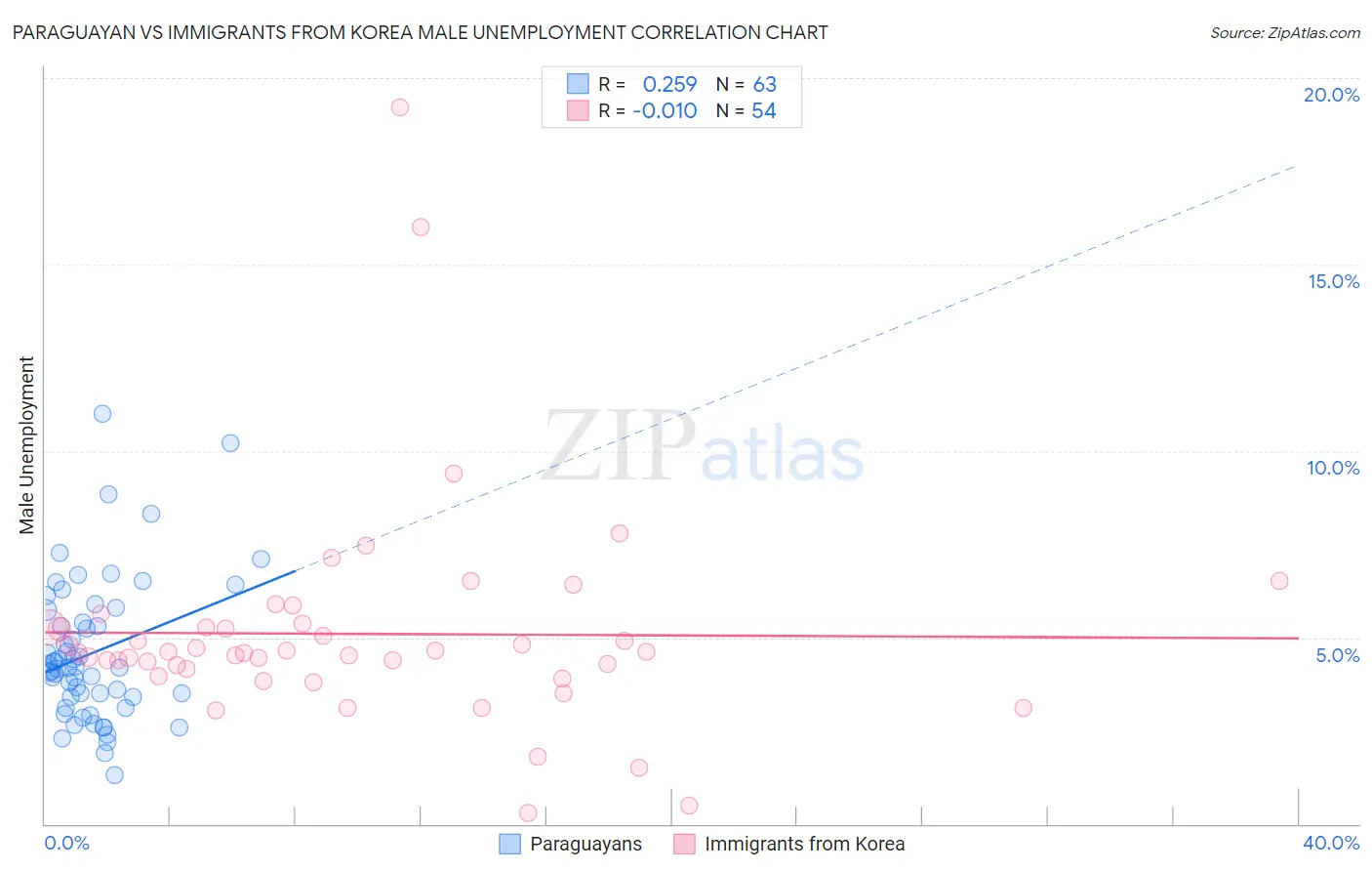 Paraguayan vs Immigrants from Korea Male Unemployment