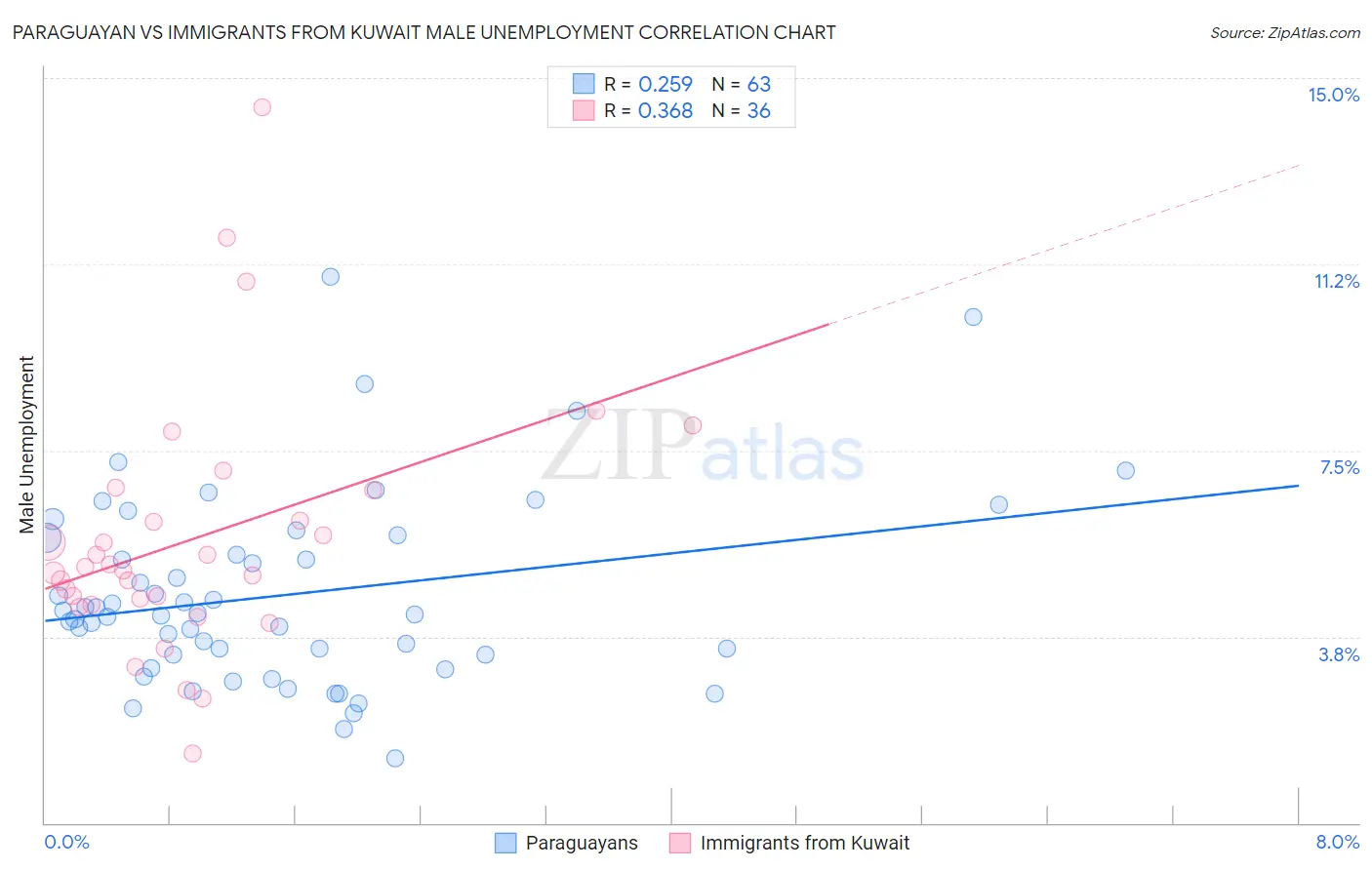 Paraguayan vs Immigrants from Kuwait Male Unemployment