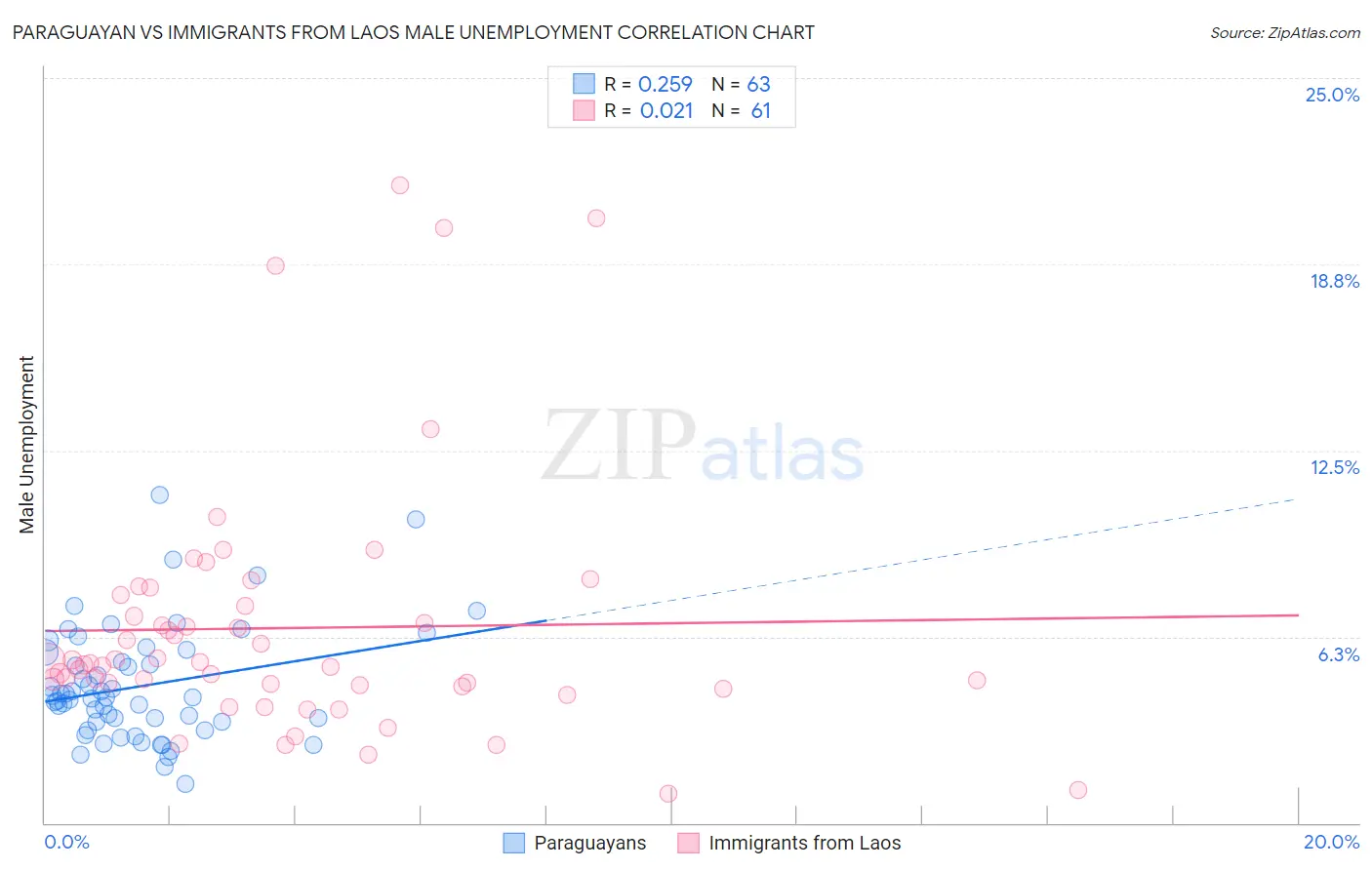 Paraguayan vs Immigrants from Laos Male Unemployment