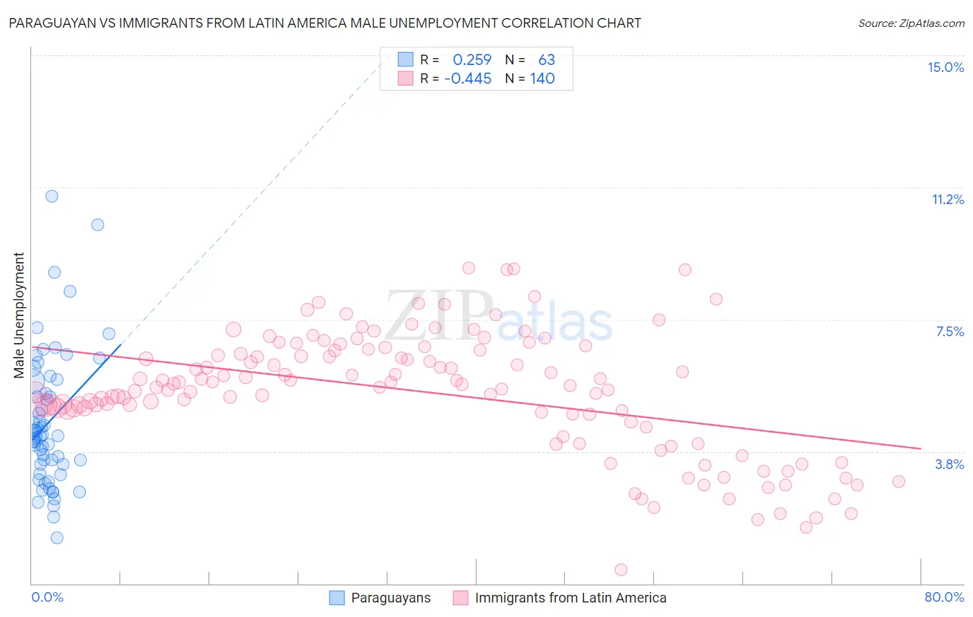 Paraguayan vs Immigrants from Latin America Male Unemployment