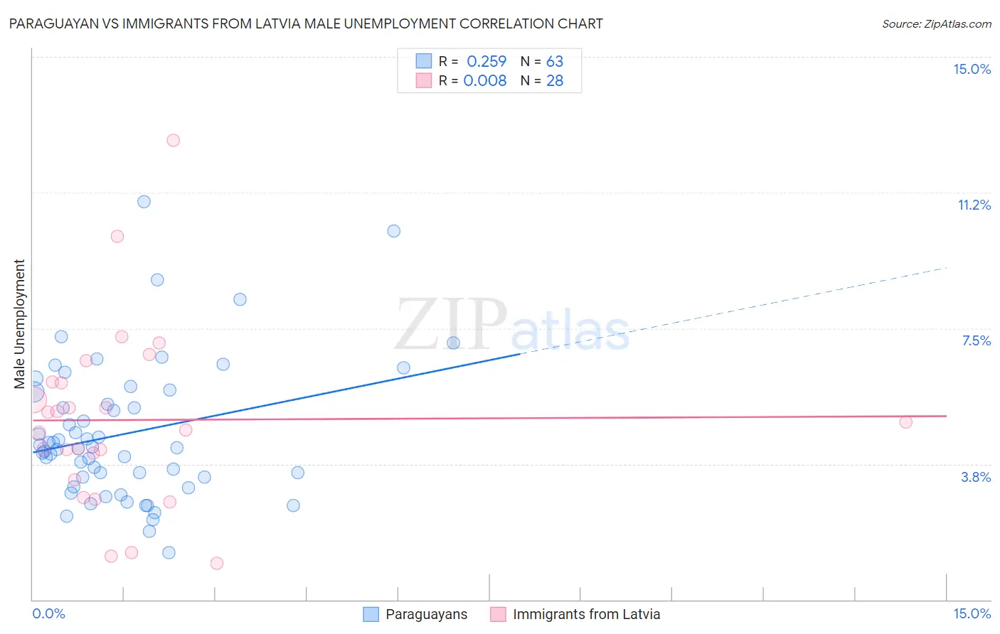 Paraguayan vs Immigrants from Latvia Male Unemployment