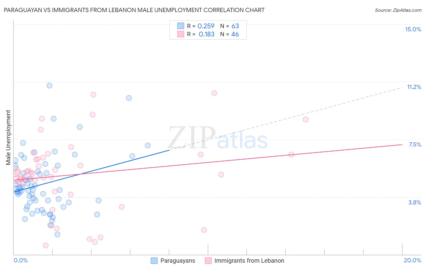 Paraguayan vs Immigrants from Lebanon Male Unemployment