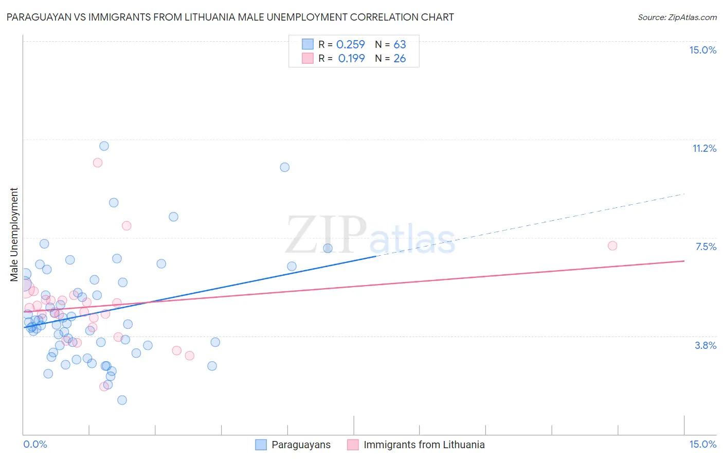 Paraguayan vs Immigrants from Lithuania Male Unemployment