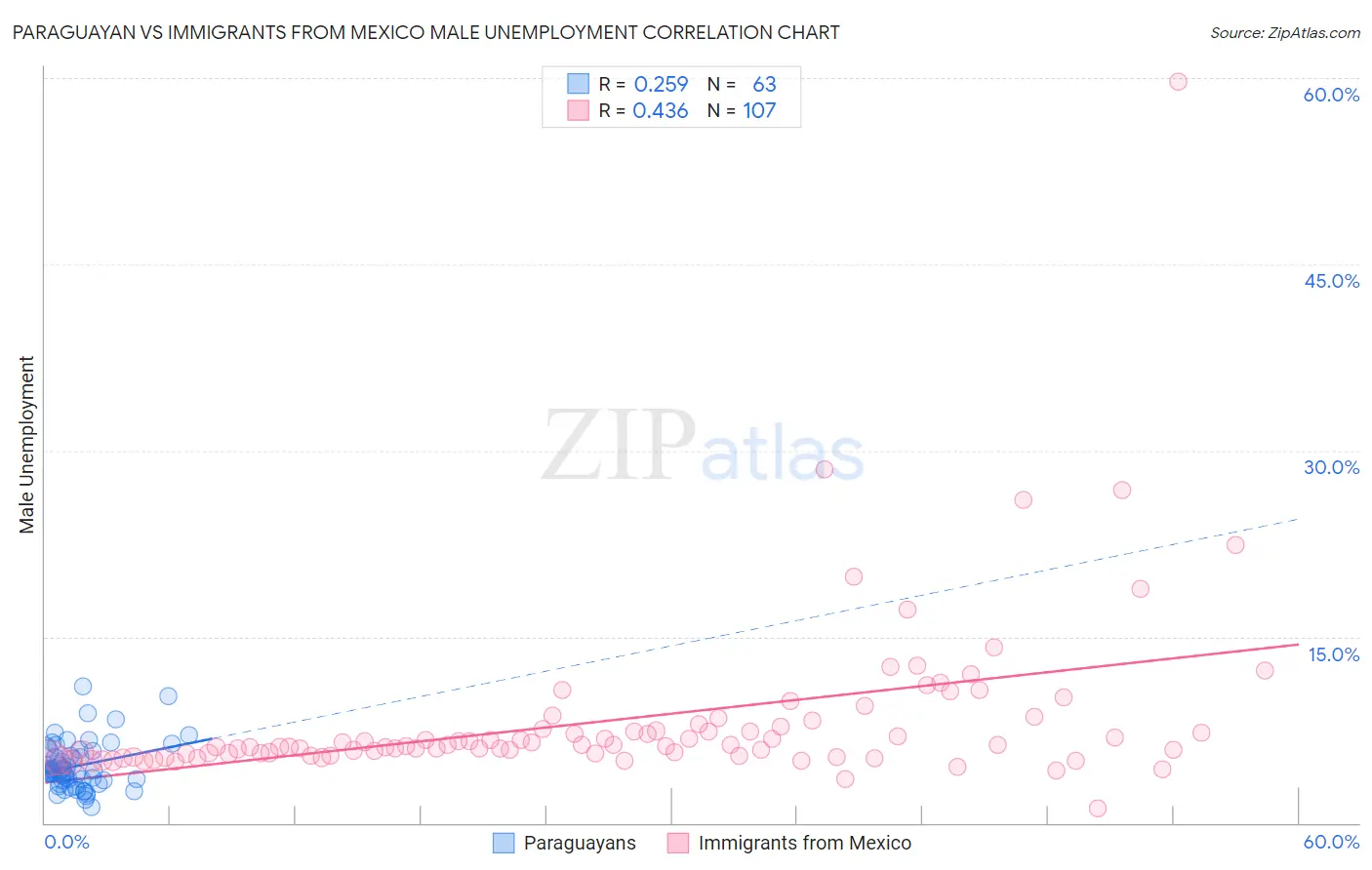 Paraguayan vs Immigrants from Mexico Male Unemployment