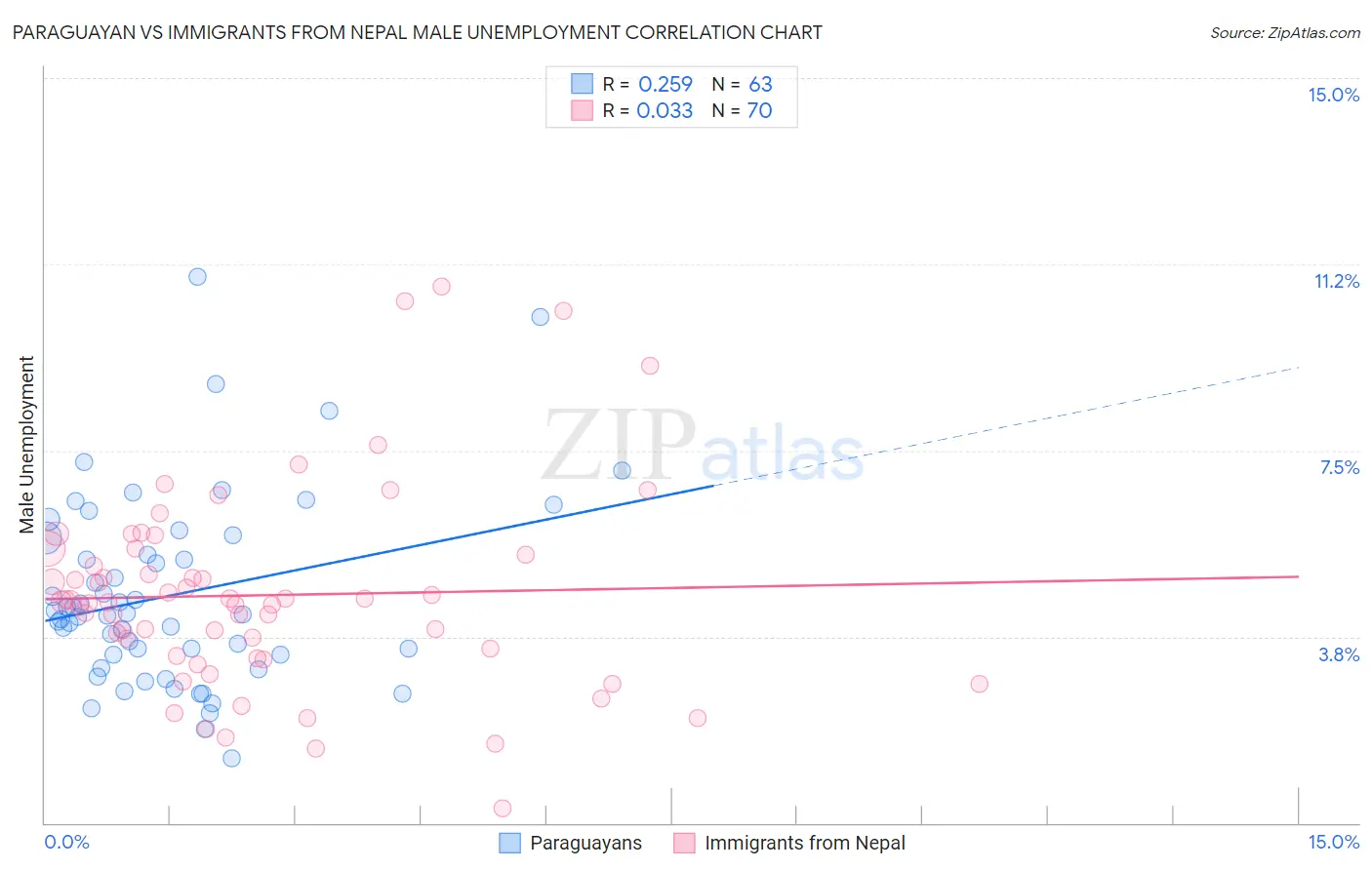 Paraguayan vs Immigrants from Nepal Male Unemployment