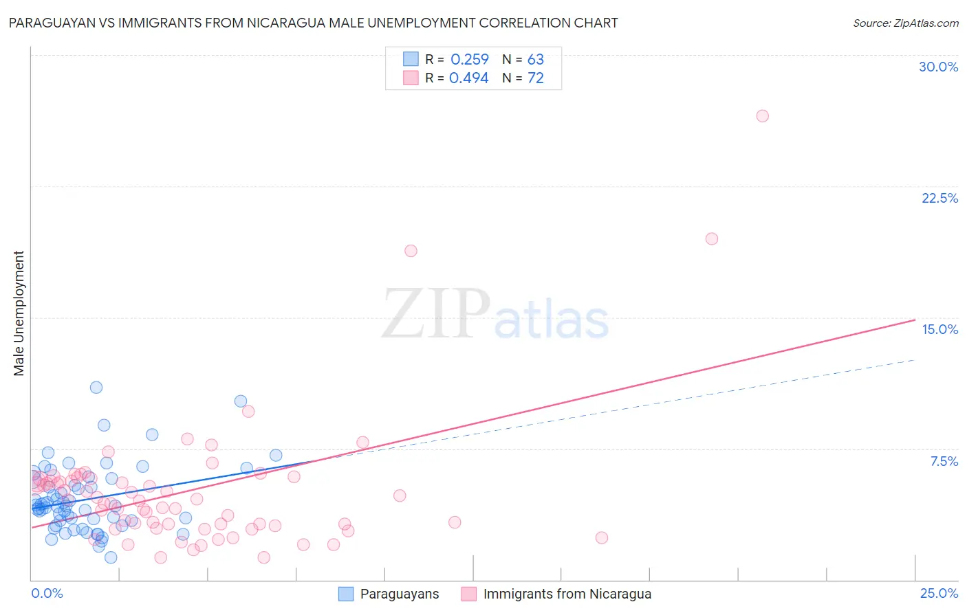 Paraguayan vs Immigrants from Nicaragua Male Unemployment
