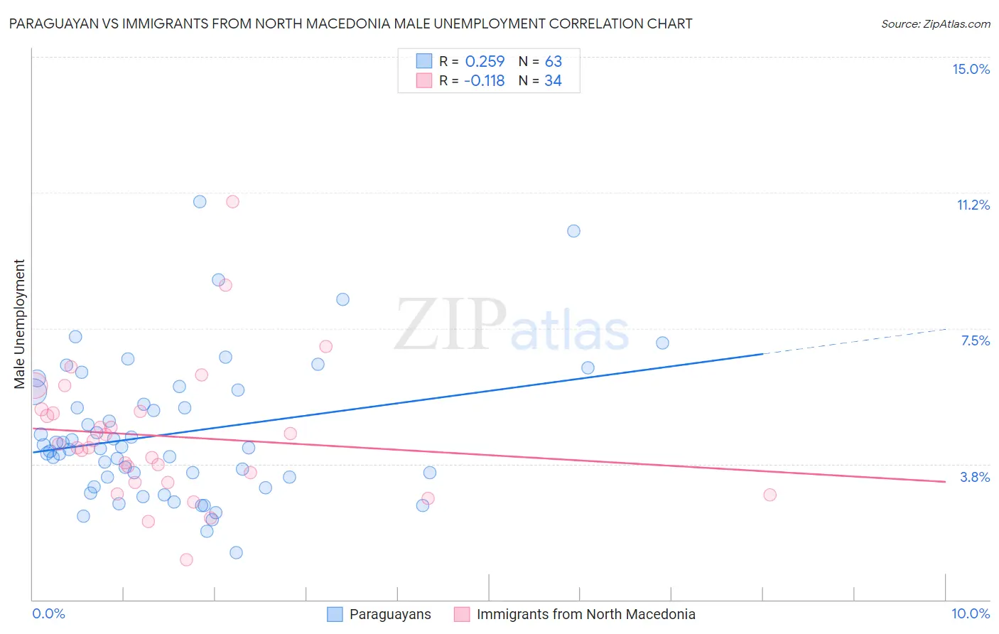 Paraguayan vs Immigrants from North Macedonia Male Unemployment