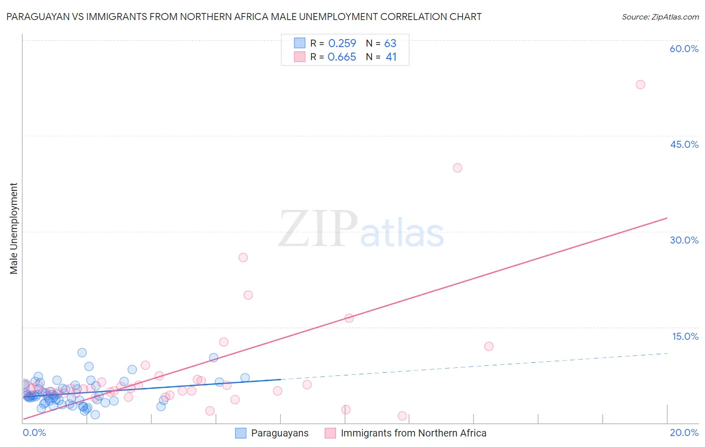 Paraguayan vs Immigrants from Northern Africa Male Unemployment