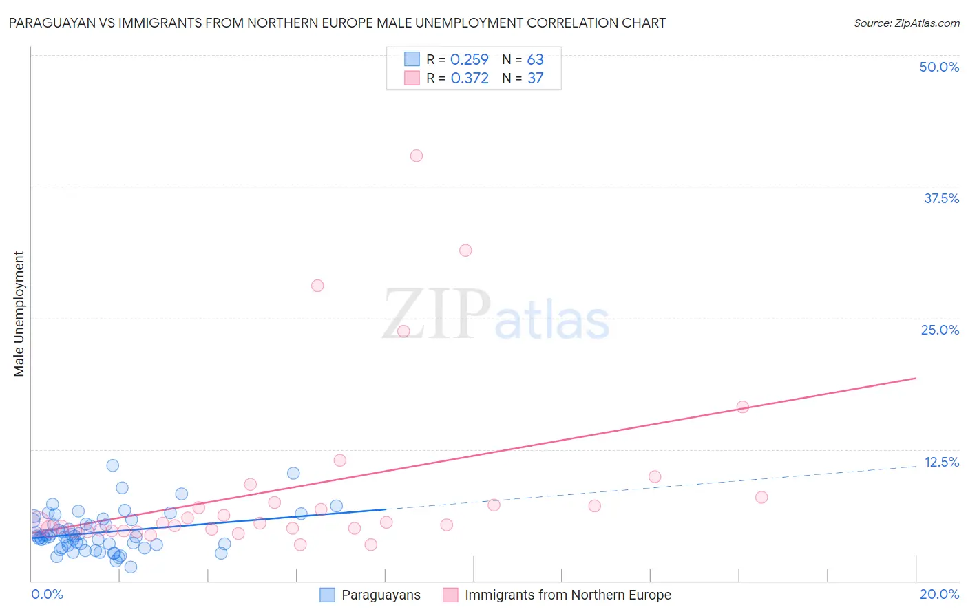 Paraguayan vs Immigrants from Northern Europe Male Unemployment