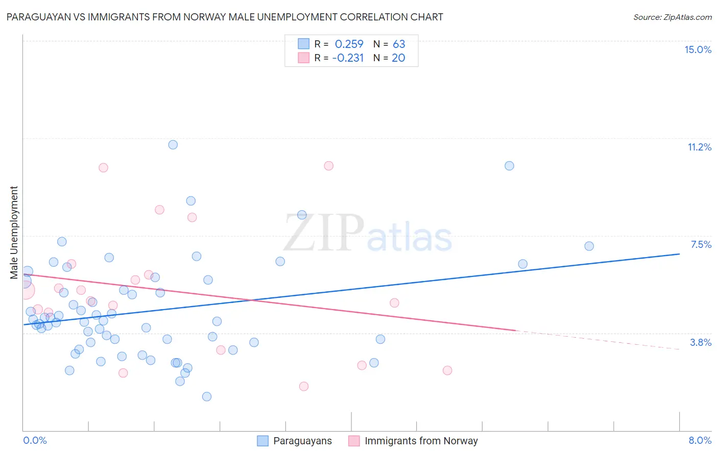 Paraguayan vs Immigrants from Norway Male Unemployment