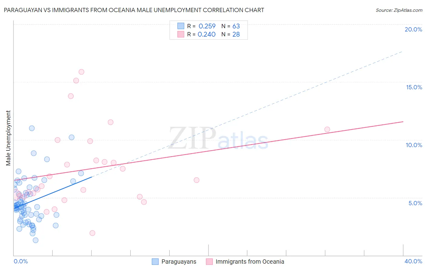 Paraguayan vs Immigrants from Oceania Male Unemployment