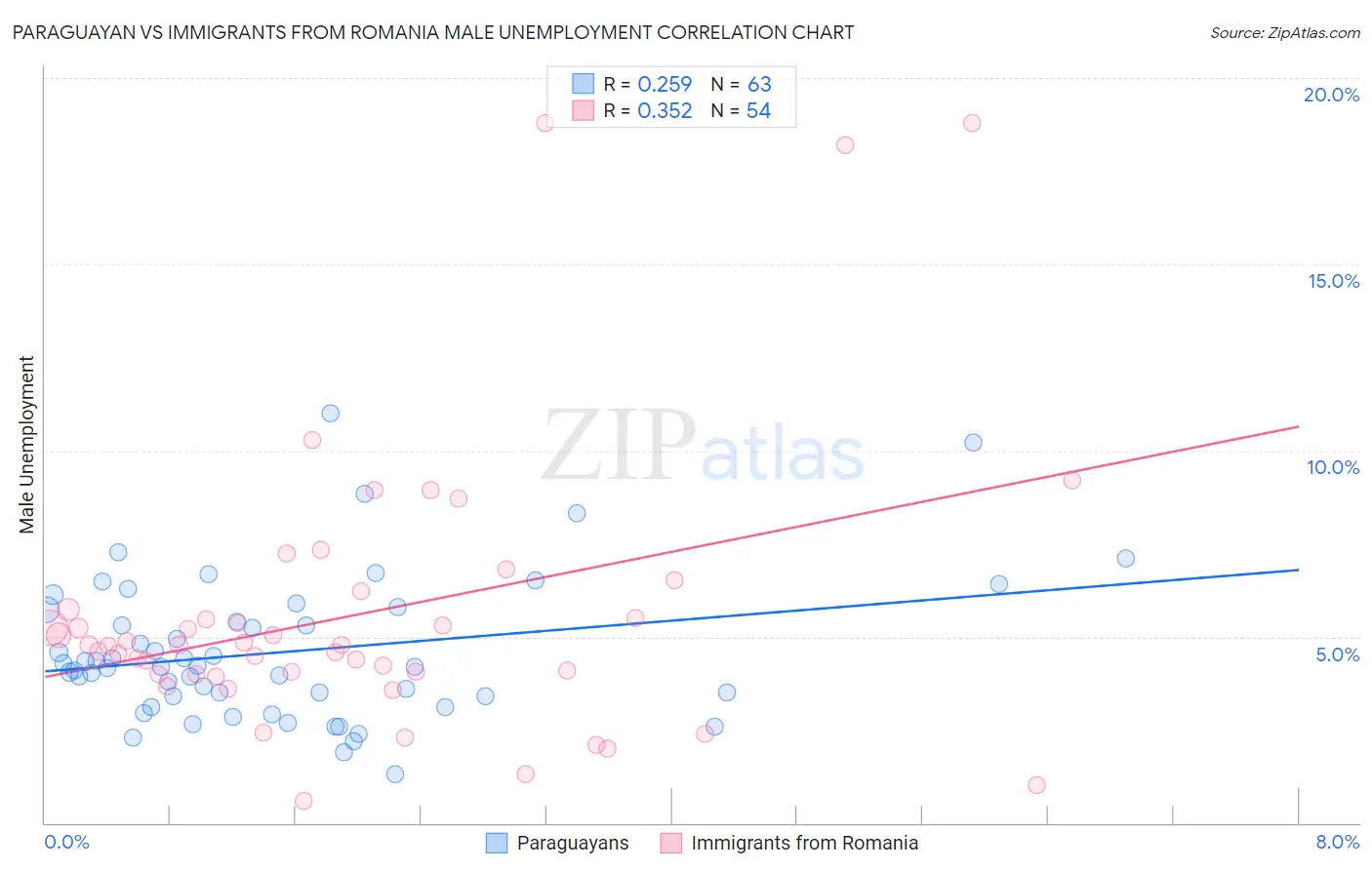Paraguayan vs Immigrants from Romania Male Unemployment