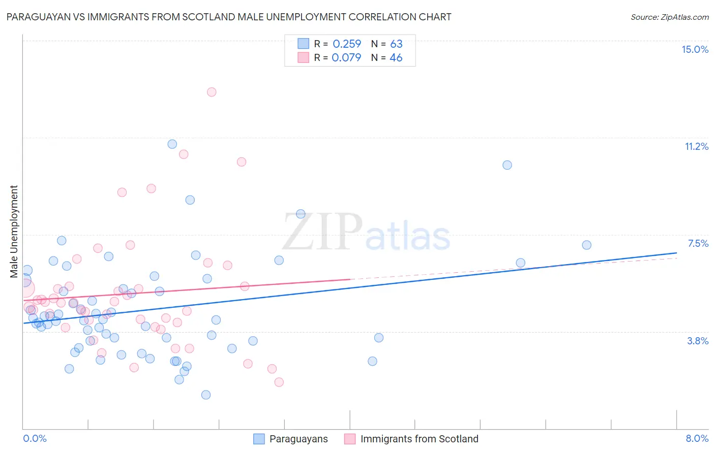 Paraguayan vs Immigrants from Scotland Male Unemployment