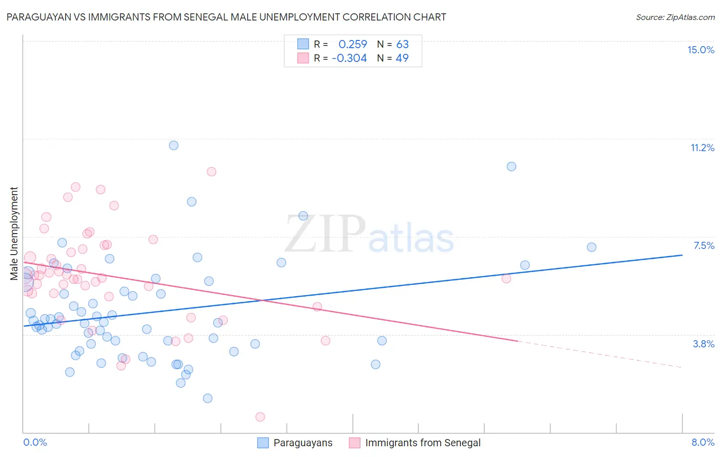 Paraguayan vs Immigrants from Senegal Male Unemployment