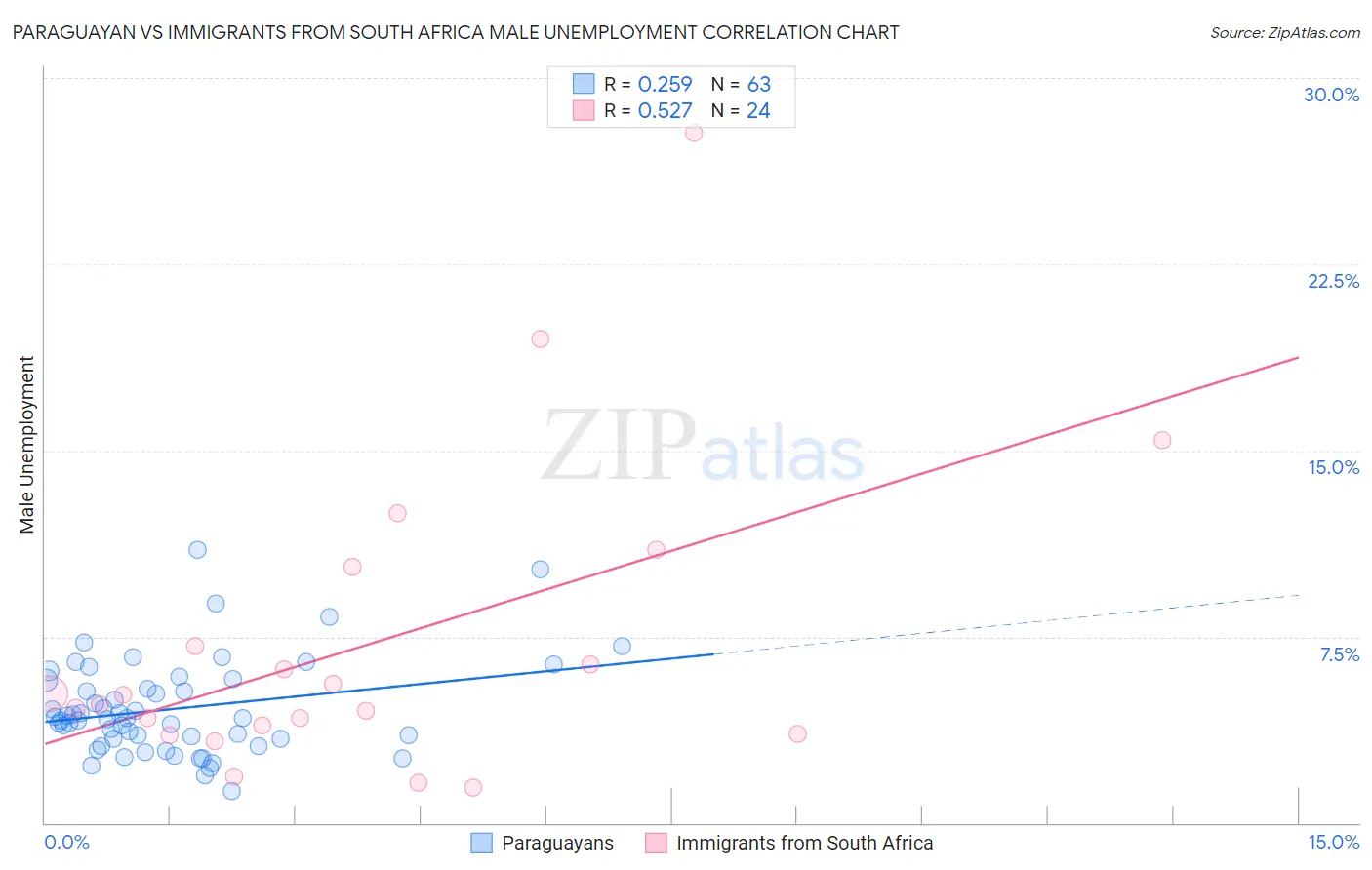 Paraguayan vs Immigrants from South Africa Male Unemployment