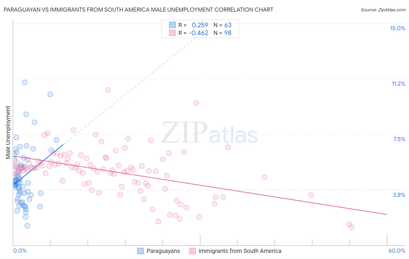 Paraguayan vs Immigrants from South America Male Unemployment