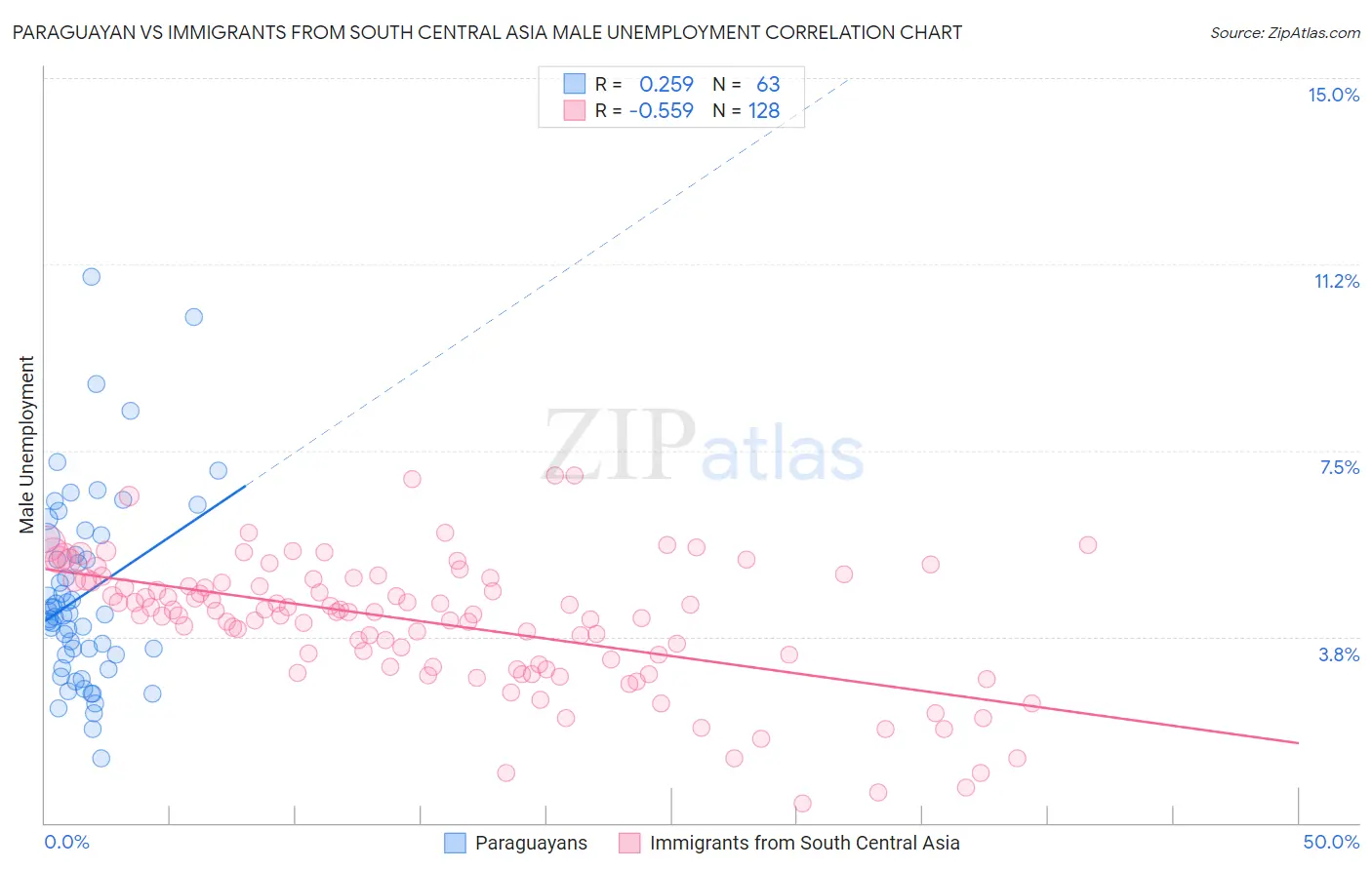Paraguayan vs Immigrants from South Central Asia Male Unemployment