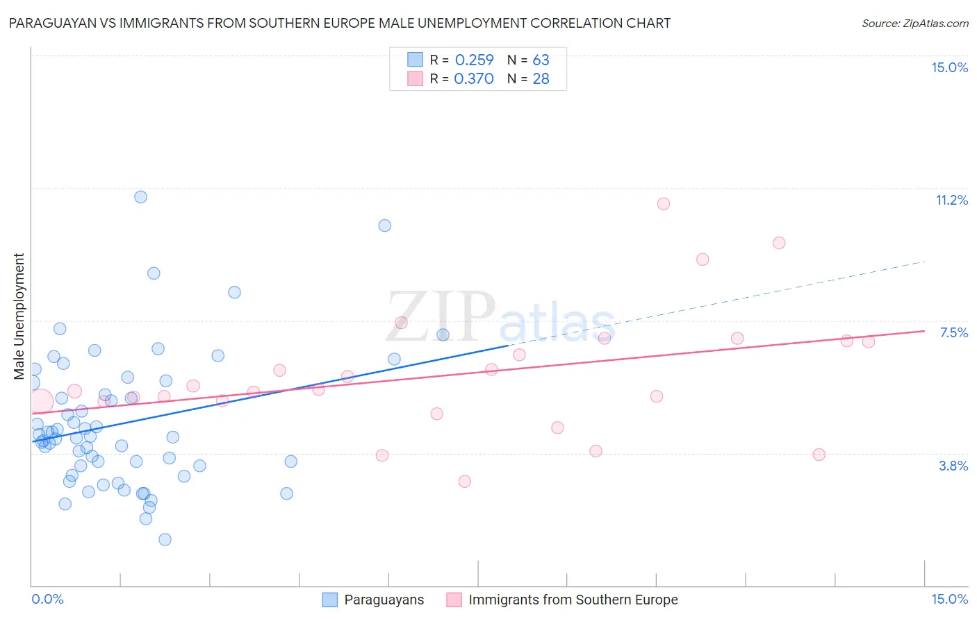 Paraguayan vs Immigrants from Southern Europe Male Unemployment