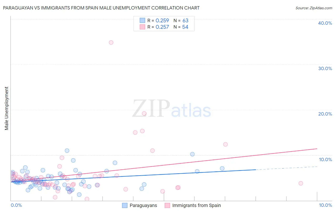 Paraguayan vs Immigrants from Spain Male Unemployment