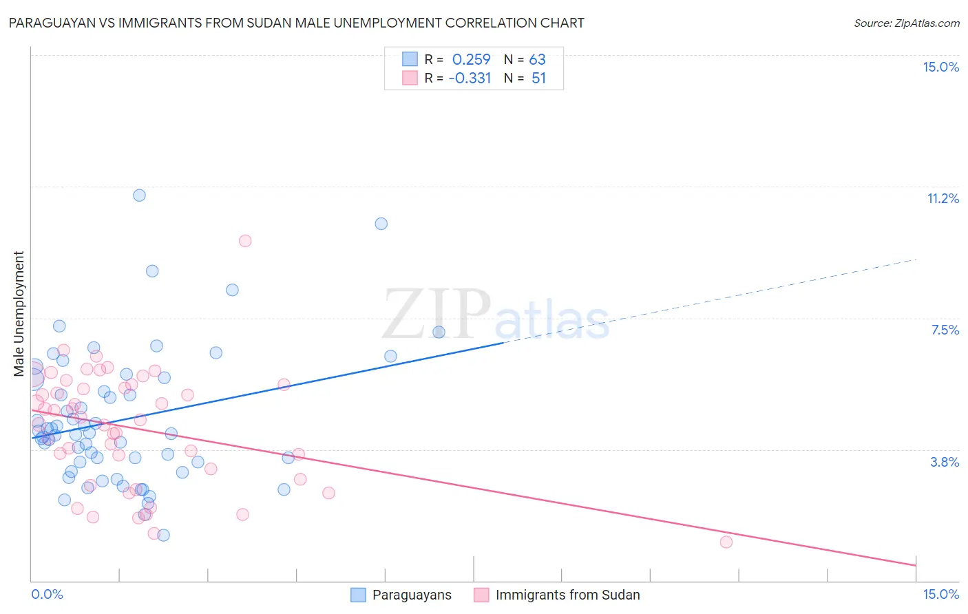 Paraguayan vs Immigrants from Sudan Male Unemployment