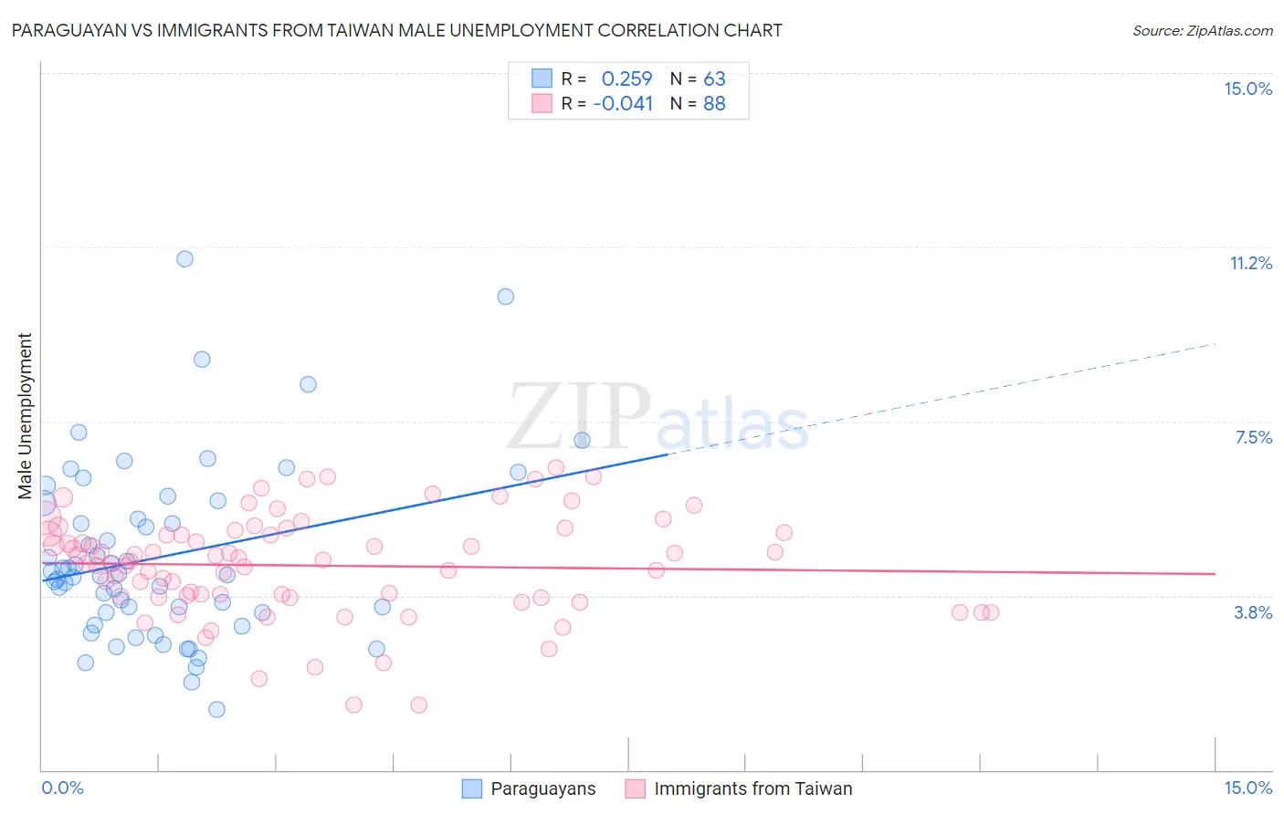 Paraguayan vs Immigrants from Taiwan Male Unemployment