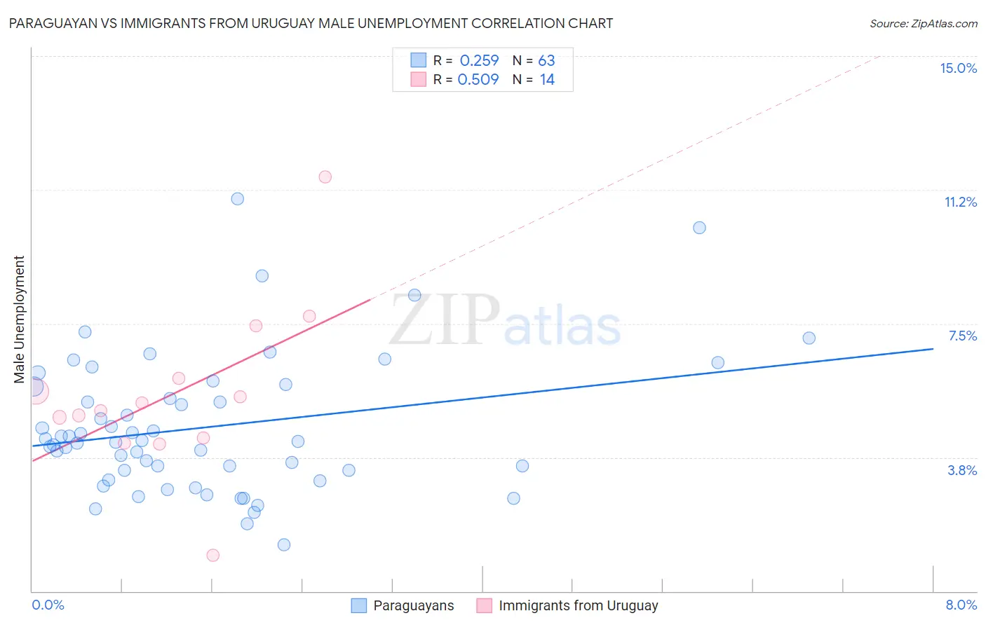 Paraguayan vs Immigrants from Uruguay Male Unemployment