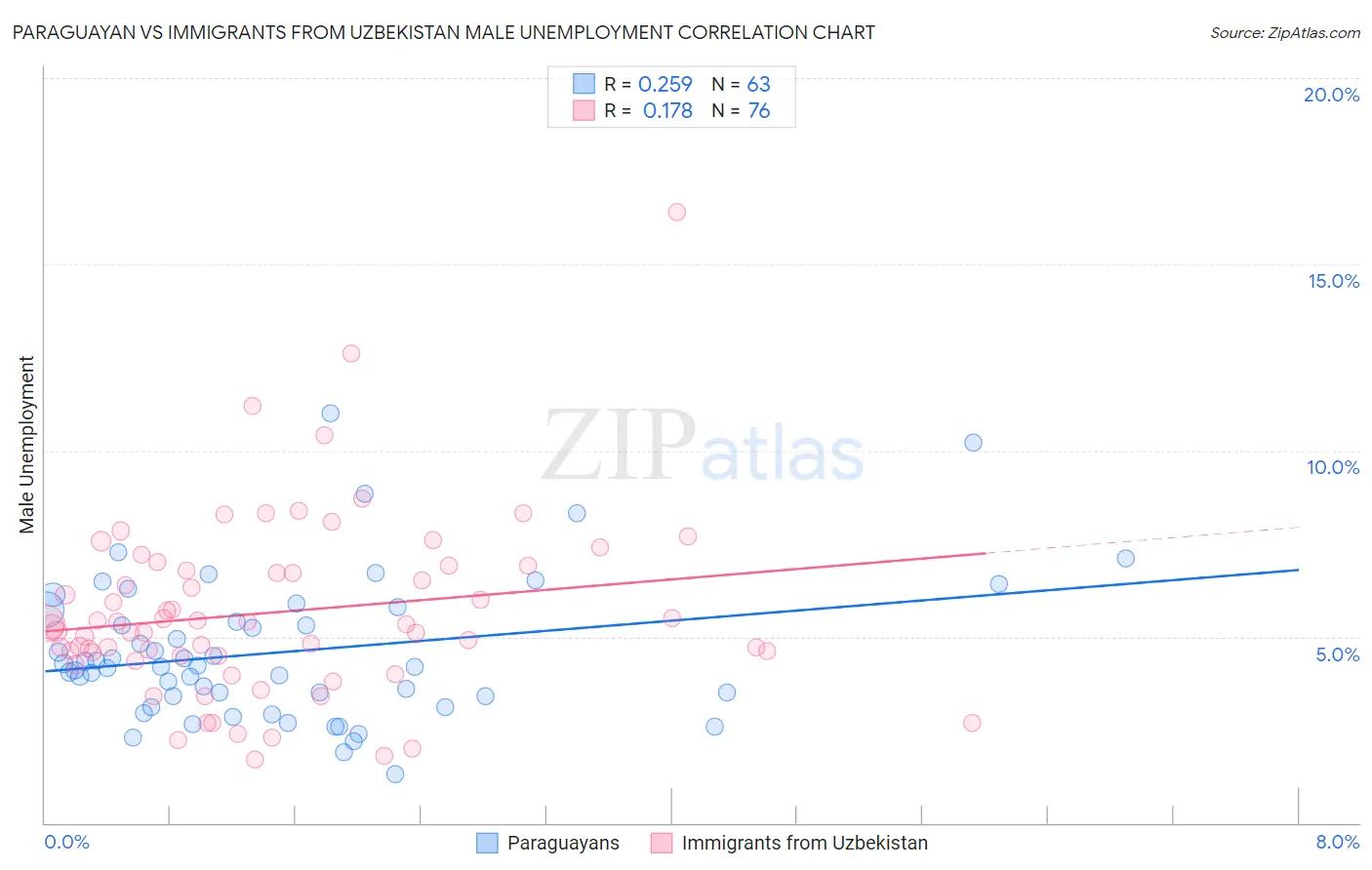 Paraguayan vs Immigrants from Uzbekistan Male Unemployment