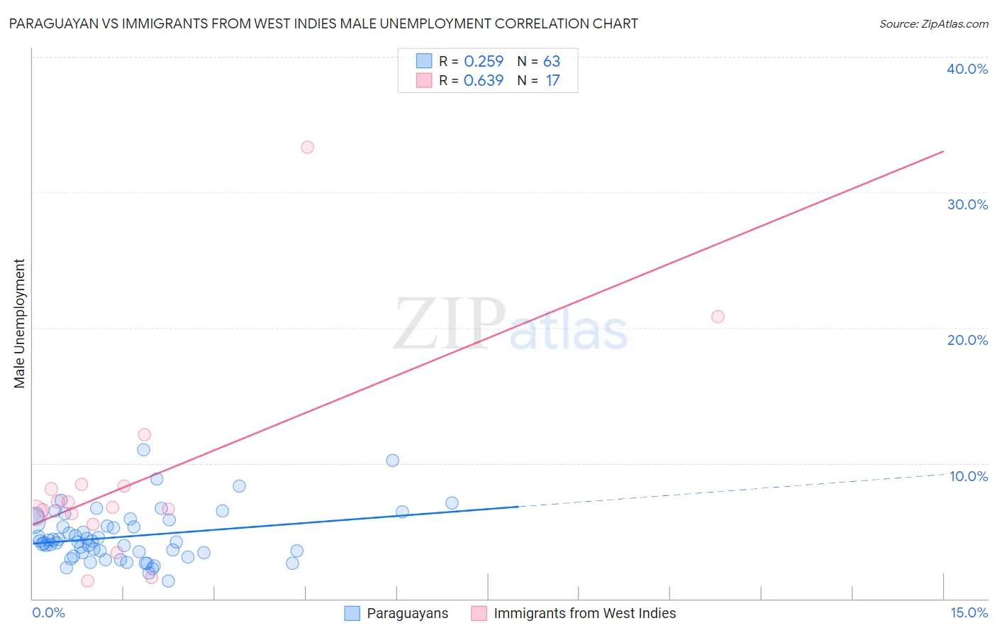 Paraguayan vs Immigrants from West Indies Male Unemployment